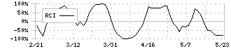 愛三工業(7283)のRCI