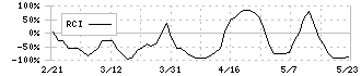 盟和産業(7284)のRCI