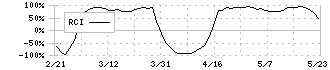 日本精機(7287)のRCI