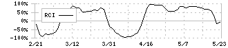 日本プラスト(7291)のRCI