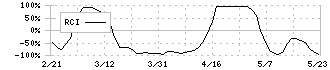 ヨロズ(7294)のRCI