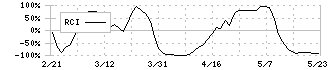 エフ・シー・シー(7296)のRCI