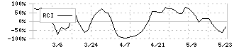 カーメイト(7297)のRCI