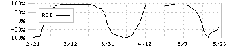 フジオーゼックス(7299)のRCI