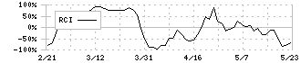 シマノ(7309)のRCI