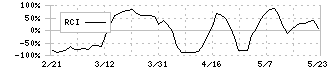 松屋アールアンドディ(7317)のRCI