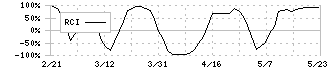 セレンディップ・ホールディングス(7318)のRCI