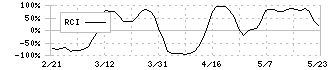 Ｓｏｌｖｖｙ(7320)のRCI