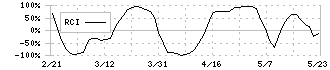 三十三フィナンシャルグループ(7322)のRCI