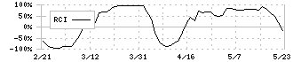 アイリックコーポレーション(7325)のRCI