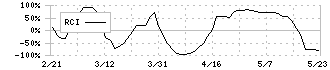 ＳＢＩインシュアランスグループ(7326)のRCI