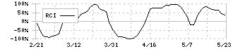 第四北越フィナンシャルグループ(7327)のRCI