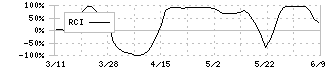 ひろぎんホールディングス(7337)のRCI