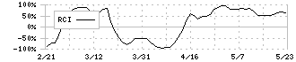 ブロードマインド(7343)のRCI