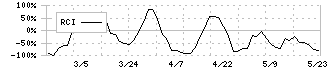 アイ・パートナーズフィナンシャル(7345)のRCI