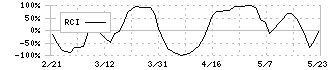 おきなわフィナンシャルグループ(7350)のRCI