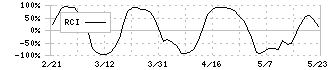 グッドパッチ(7351)のRCI