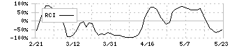 ＫＩＹＯラーニング(7353)のRCI