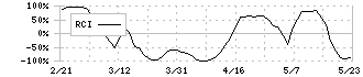 ダイレクトマーケティングミックス(7354)のRCI