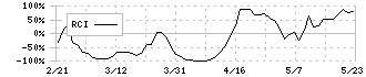 ジオコード(7357)のRCI