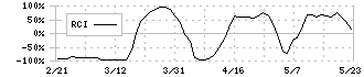 ポピンズ(7358)のRCI