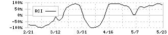 東京通信グループ(7359)のRCI