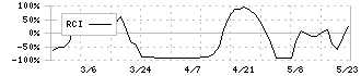 オンデック(7360)のRCI