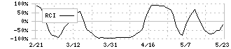 ヒューマンクリエイションホールディングス(7361)のRCI