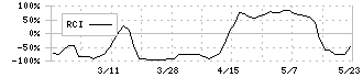 Ｔ．Ｓ．Ｉ(7362)のRCI