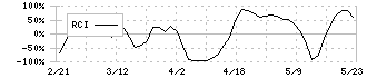 ベビーカレンダー(7363)のRCI