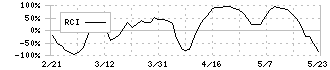 ＬＩＴＡＬＩＣＯ(7366)のRCI