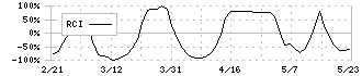 表示灯(7368)のRCI
