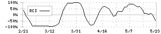 メイホーホールディングス(7369)のRCI