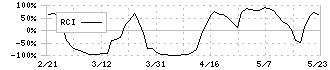 Ｚｅｎｋｅｎ(7371)のRCI