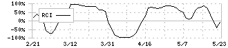コンフィデンス・インターワークス(7374)のRCI
