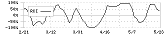 リファインバースグループ(7375)のRCI