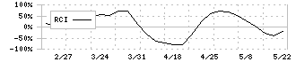 ＢＣＣ(7376)のRCI