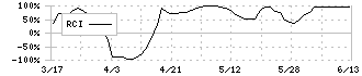 ＤＮホールディングス(7377)のRCI