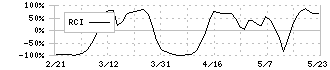 アシロ(7378)のRCI