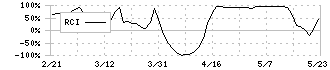 サーキュレーション(7379)のRCI