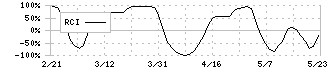 北國フィナンシャルホールディングス(7381)のRCI