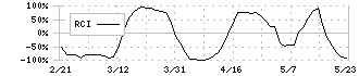 ネットプロテクションズホールディングス(7383)のRCI