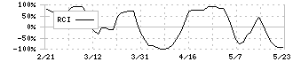 プロクレアホールディングス(7384)のRCI