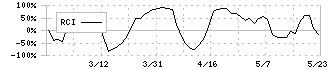 ジャパンワランティサポート(7386)のRCI