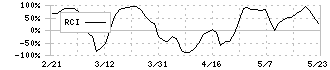 ＦＰパートナー(7388)のRCI