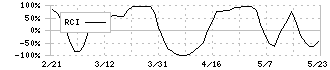 あいちフィナンシャルグループ(7389)のRCI