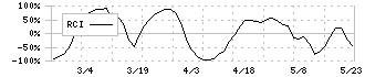 ナンシン(7399)のRCI