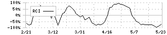 ジャムコ(7408)のRCI