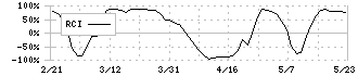 ＡｅｒｏＥｄｇｅ(7409)のRCI