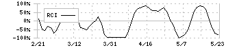 アトム(7412)のRCI